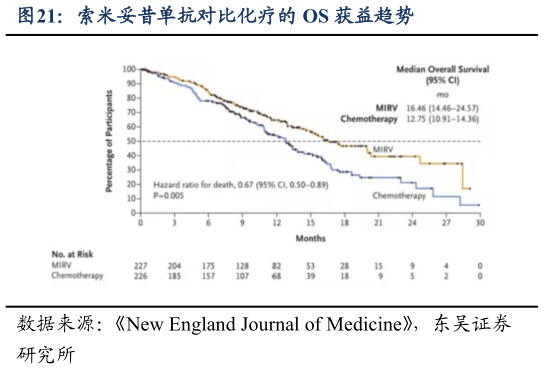 谁能回答索米妥昔单抗对比化疗的 OS 获益趋势
