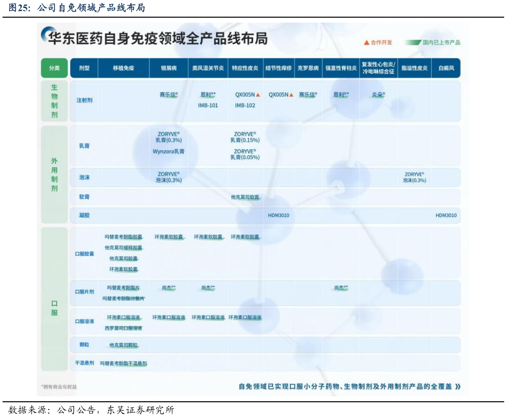你知道公司自免领域产品线布局