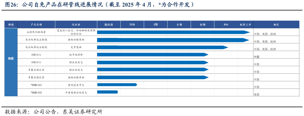 如何了解公司自免产品在研管线进展情况（截至 2025 年 4 月，为合作开发）
