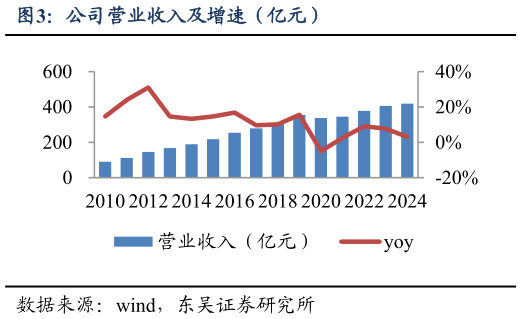 一起讨论下公司营业收入及增速（亿元）