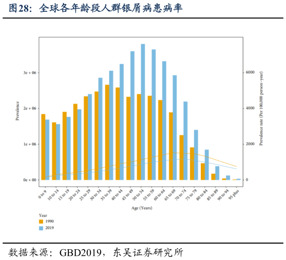谁能回答全球各年龄段人群银屑病患病率