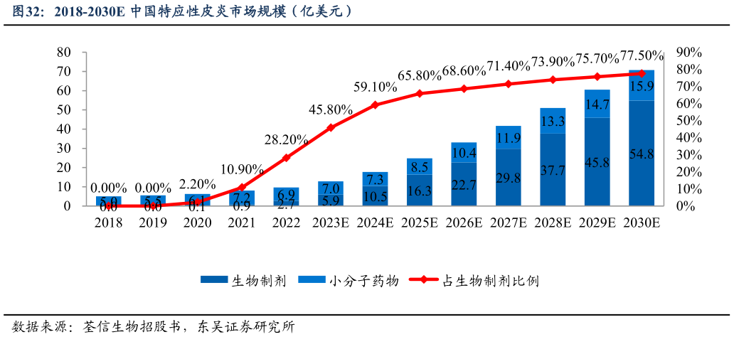 我想了解一下2018-2030E 中国特应性皮炎市场规模（亿美元）