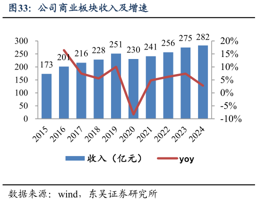 如何解释公司商业板块收入及增速
