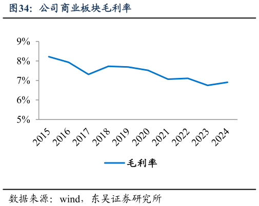 如何了解公司商业板块毛利率