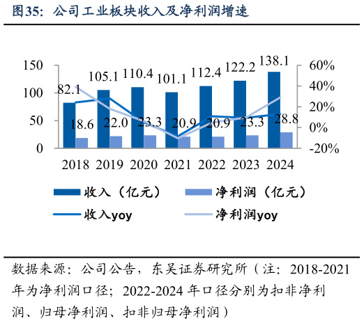 各位网友请教一下公司工业板块收入及净利润增速