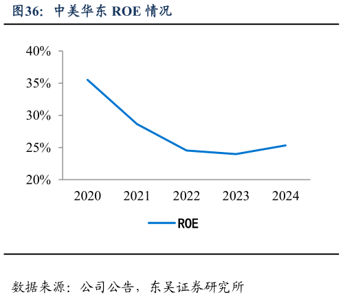 我想了解一下中美华东 ROE 情况