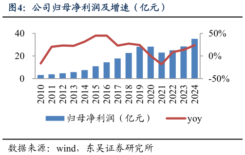如何才能公司归母净利润及增速（亿元）