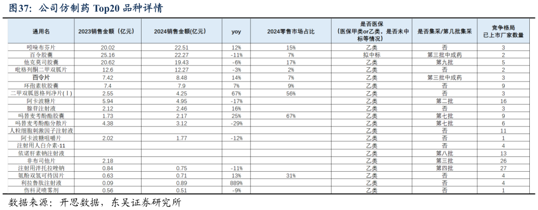 谁知道公司仿制药 Top20 品种详情