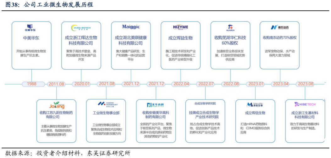 谁知道公司工业微生物发展历程