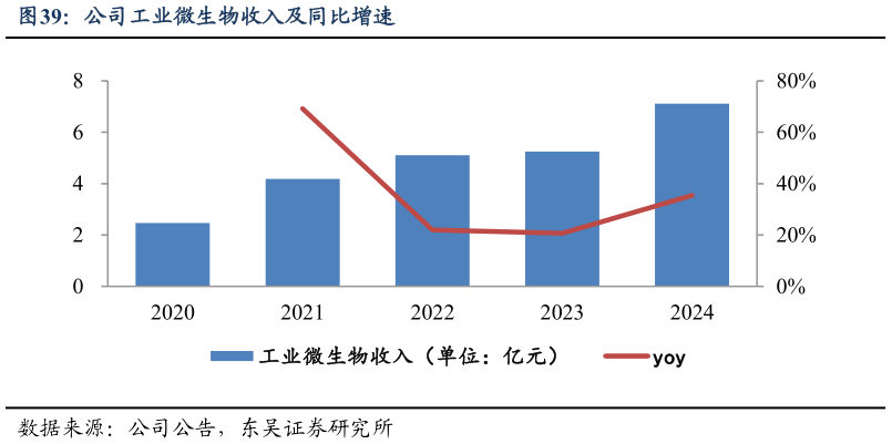 如何了解公司工业微生物收入及同比增速