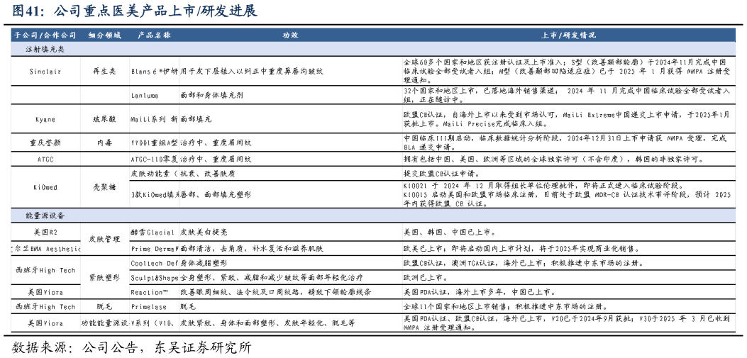 一起讨论下公司重点医美产品上市研发进展