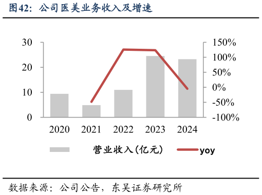 怎样理解公司医美业务收入及增速