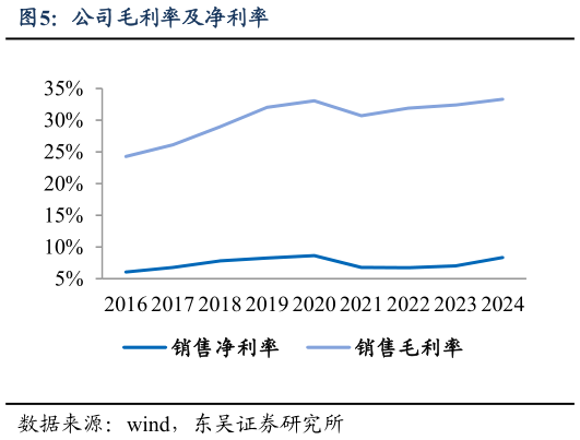 如何了解公司毛利率及净利率