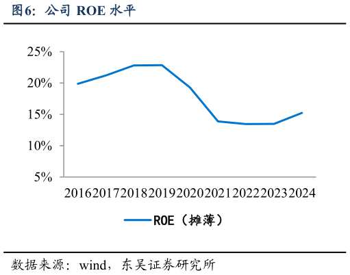 咨询大家公司 ROE 水平