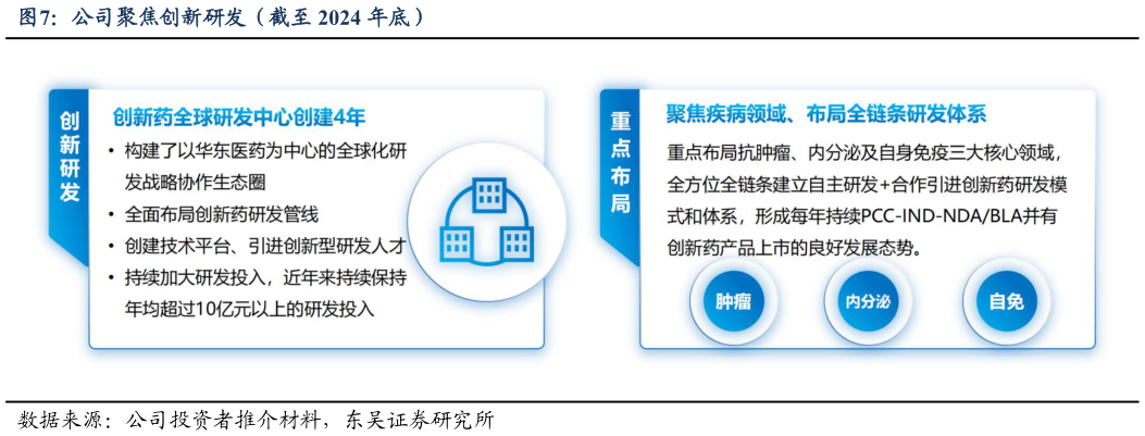 一起讨论下公司聚焦创新研发（截至 2024 年底）