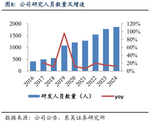 如何解释公司研究人员数量及增速