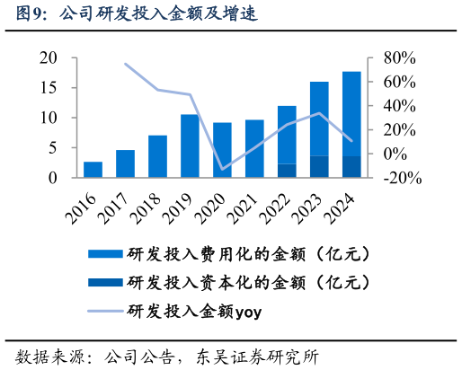 我想了解一下公司研发投入金额及增速