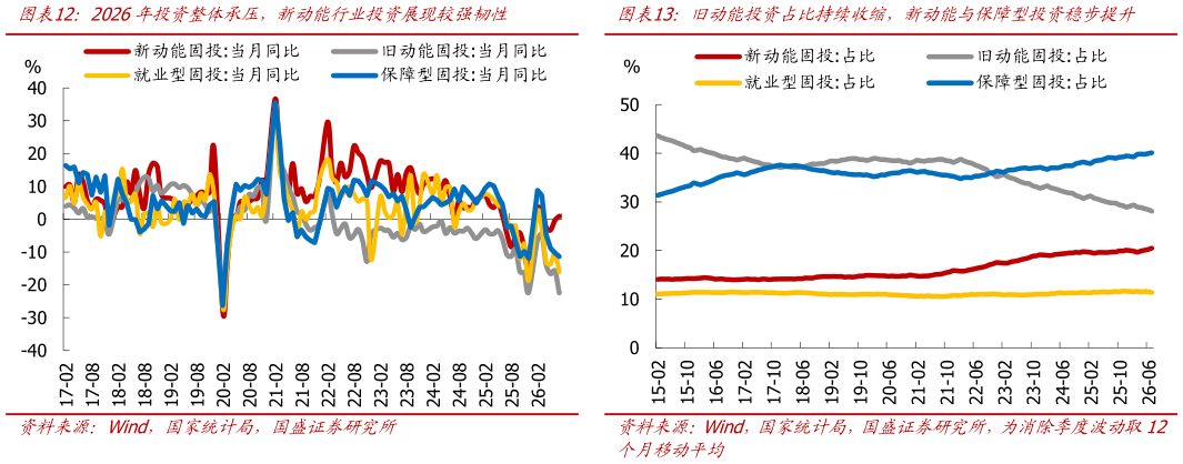 如何解释2026年投资整体承压，新动能行业投资展现较强韧性旧动能投资占比持续收缩，新动能与保障型投资稳步提升