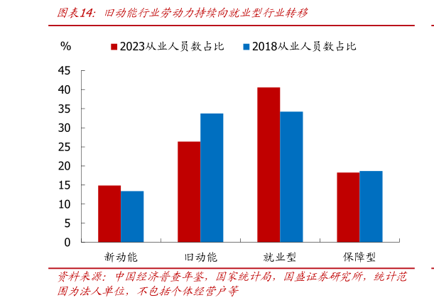 如何看待旧动能行业劳动力持续向就业型行业转移