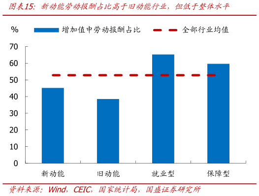 如何才能新动能劳动报酬占比高于旧动能行业，但低于整体水平