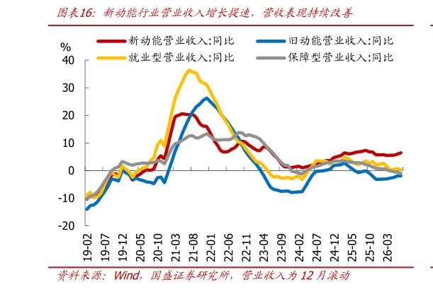 如何看待新动能行业营业收入增长提速，营收表现持续改善