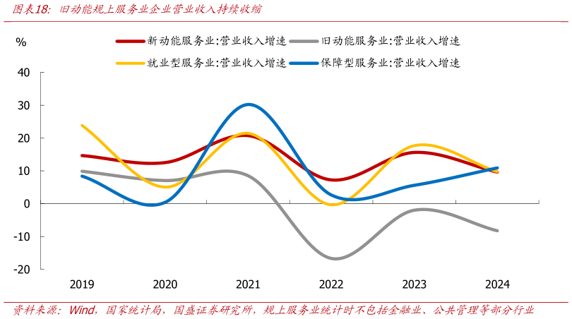 如何才能旧动能规上服务业企业营业收入持续收缩