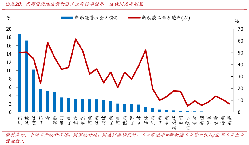 谁知道东部沿海地区新动能工业渗透率较高，区域间差异明显