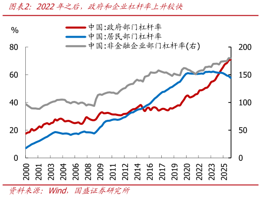 谁知道2022年之后，政府和企业杠杆率上升较快