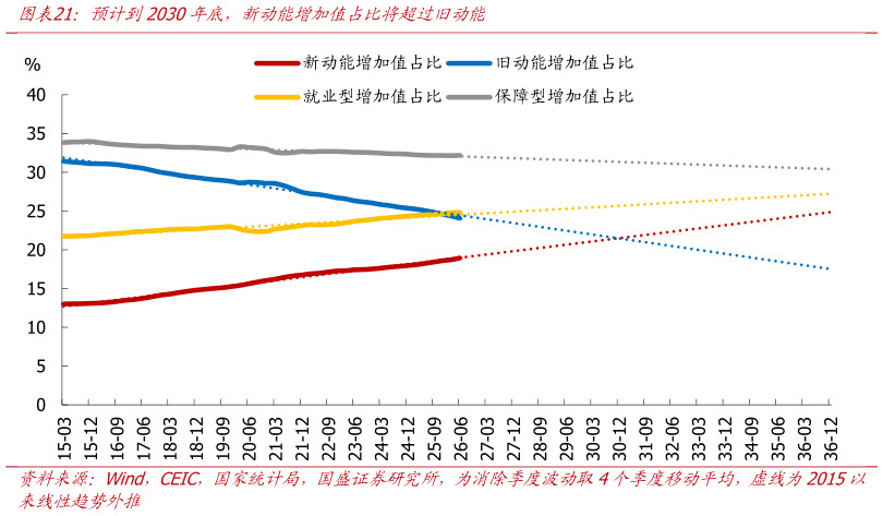 咨询大家预计到2030年底，新动能增加值占比将超过旧动能