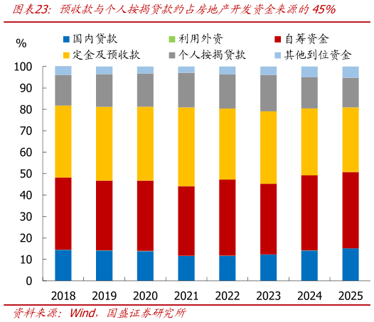 如何了解预收款与个人按揭贷款约占房地产开发资金来源的45%