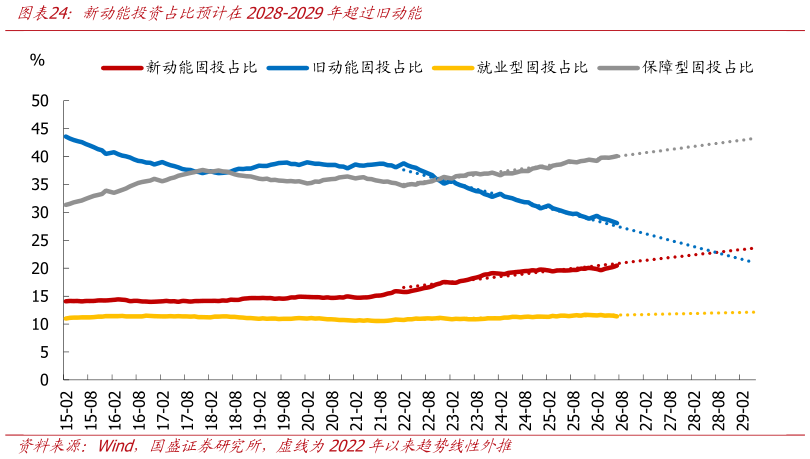 想关注一下新动能投资占比预计在2028-2029年超过旧动能