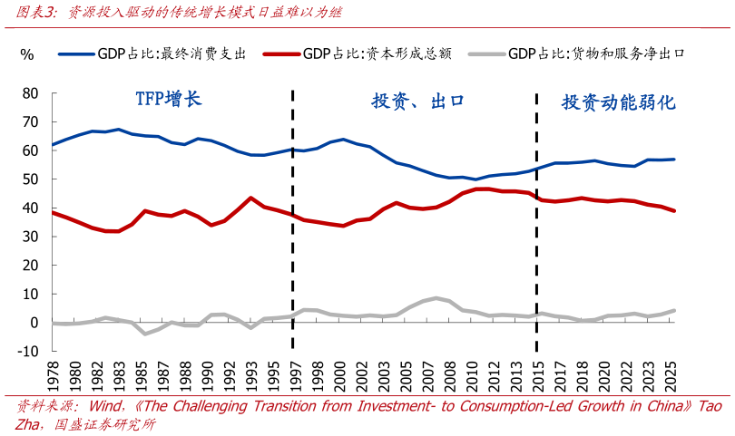 如何才能资源投入驱动的传统增长模式日益难以为继