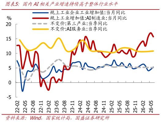 如何才能国内AI相关产业增速持续高于整体行业水平