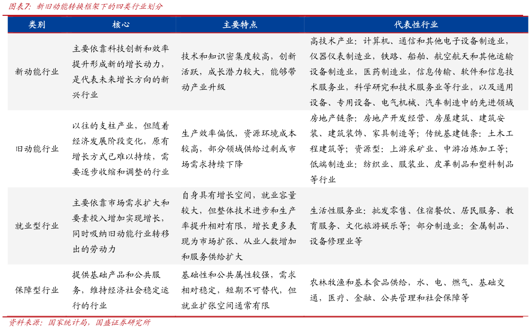 如何才能新旧动能转换框架下的四类行业划分
