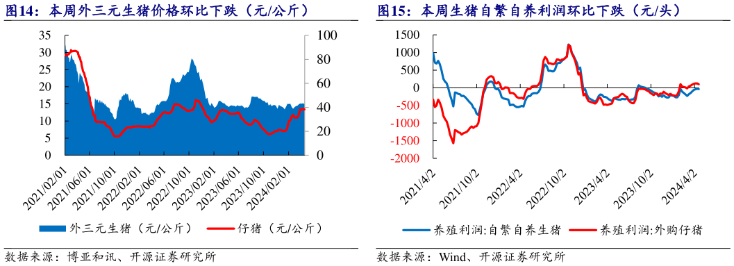 谁能回答本周外三元生猪价格环比下跌(元公斤) 本周生猪自繁自养利润环比下跌(元头)?