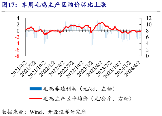 请问一下本周毛鸡主产区均价环比上涨?