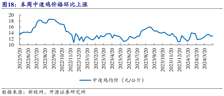 各位网友请教一下本周中速鸡价格环比上涨?