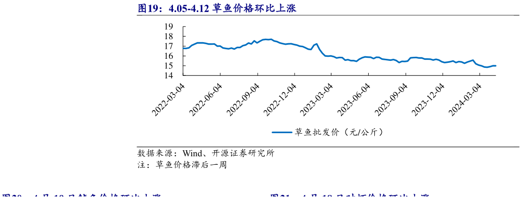 如何解释4.05-4.12 草鱼价格环比上涨?