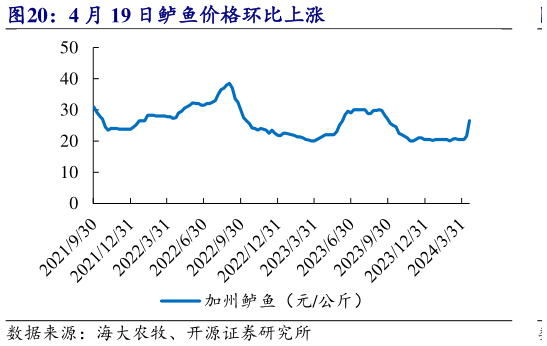 谁能回答4 月 19 日鲈鱼价格环比上涨?