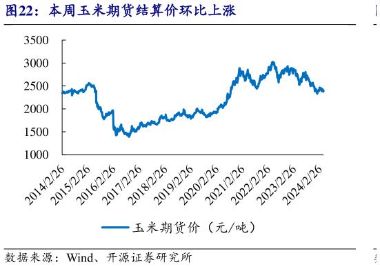谁能回答本周玉米期货结算价环比上涨?