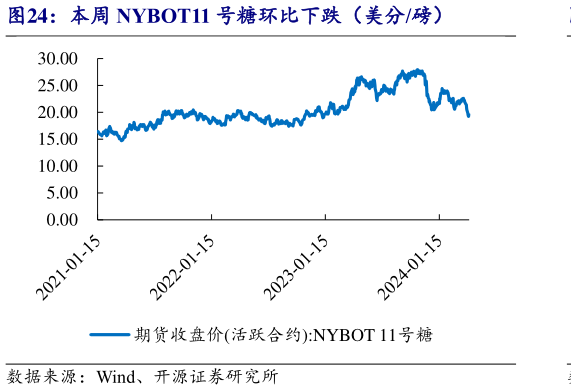 如何才能本周 NYBOT11 号糖环比下跌(美分磅)?