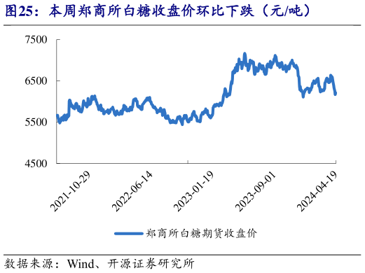 谁能回答本周郑商所白糖收盘价环比下跌(元吨)?