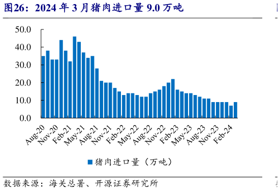 谁知道2024 年 3 月猪肉进口量 9.0 万吨?