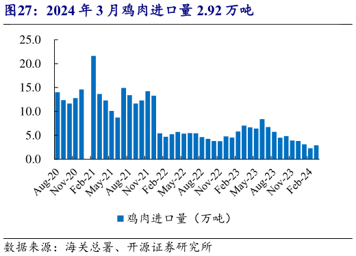如何看待2024 年 3 月鸡肉进口量 2.92 万吨?