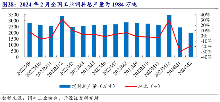 如何解释2024 年 2 月全国工业饲料总产量为 1984 万吨?