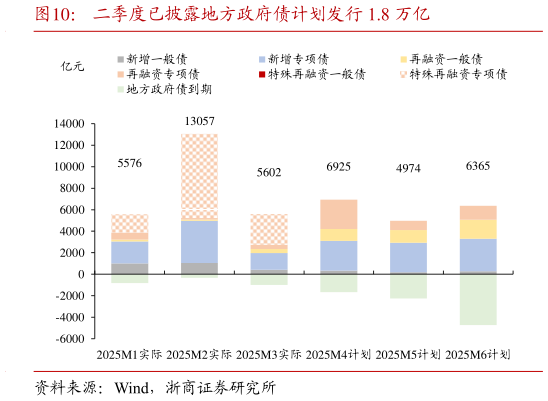 如何才能二季度已披露地方政府债计划发行 1.8 万亿