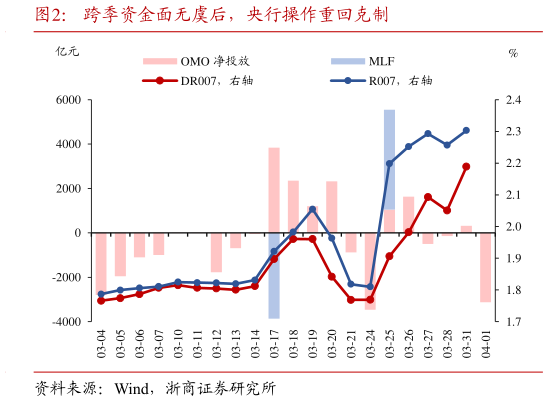 你知道跨季资金面无虞后，央行操作重回克制