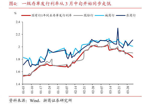 如何了解一级存单发行利率从 3 月中旬开始同步走低
