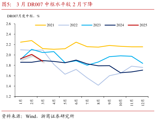 谁知道3 月 DR007 中枢水平较 2 月下降