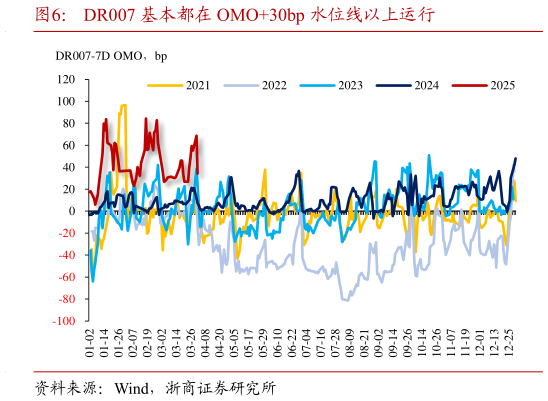 如何了解DR007 基本都在 OMO30bp 水位线以上运行